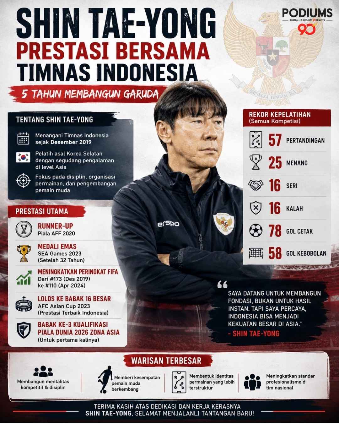 Prestasi Shin Tae-yong Bersama Timnas Indonesia